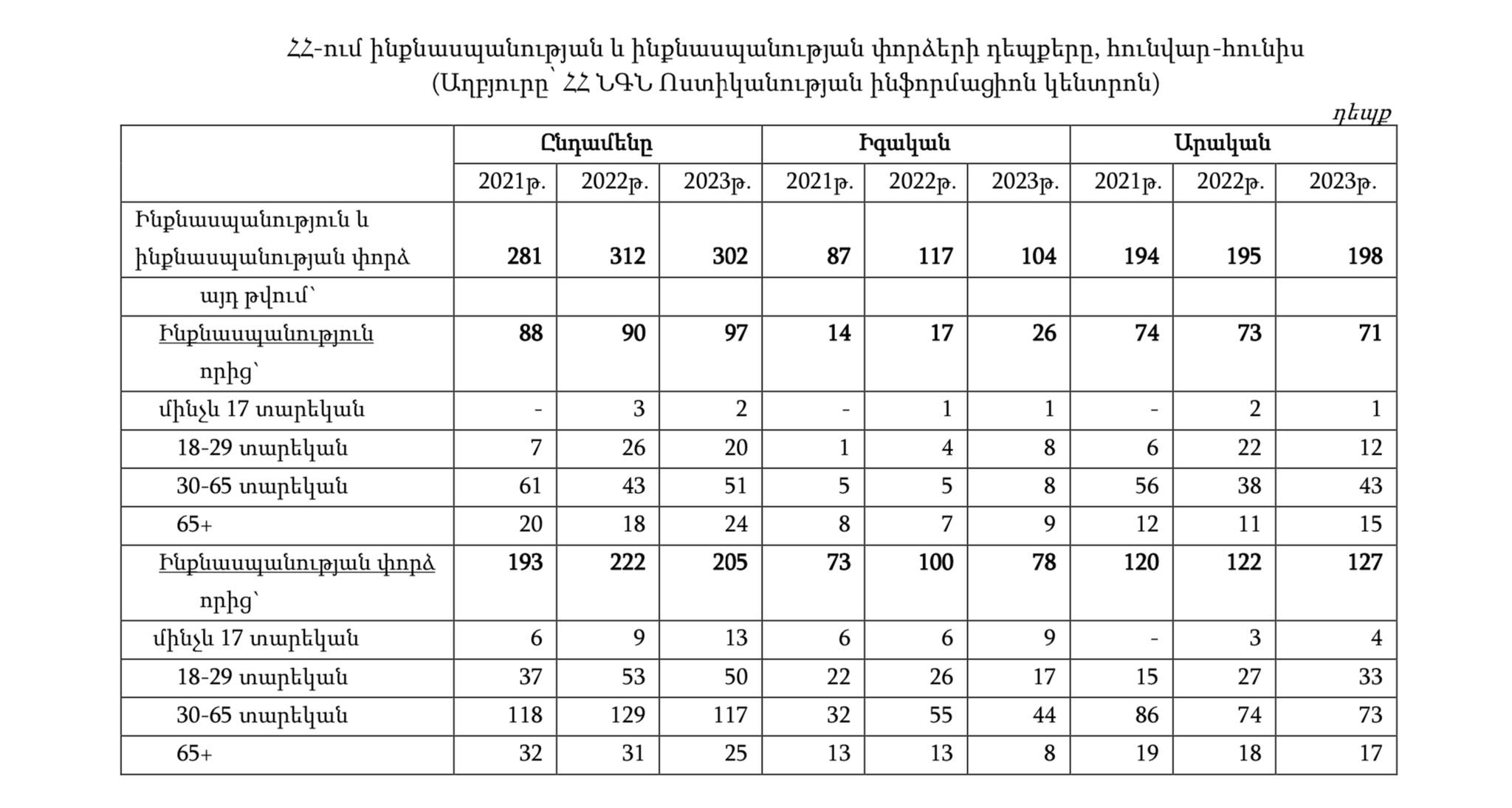 ինքնասպանություն վիճակագրություն