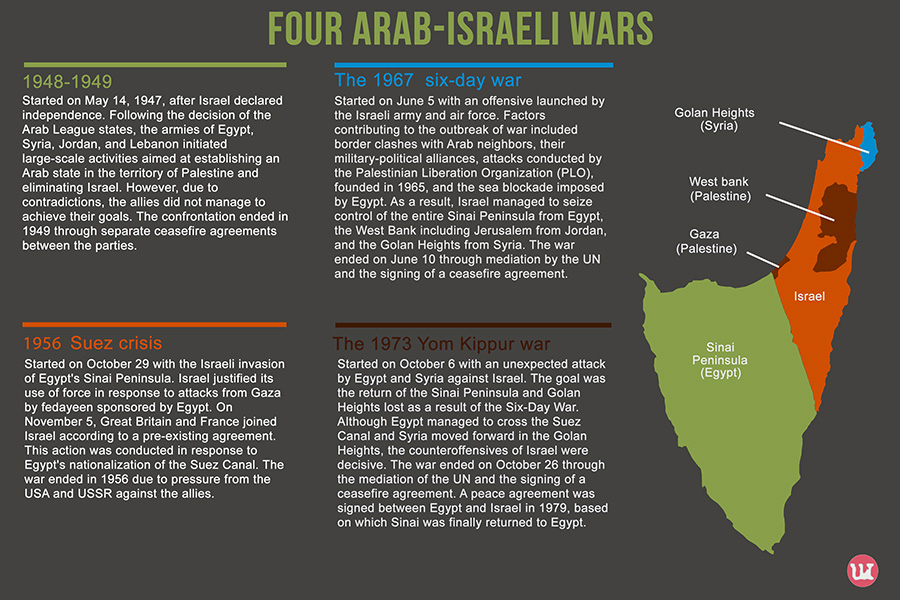 Arab-Israeli wars