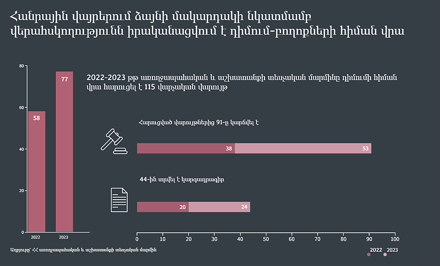 ձայնի մակարդակը